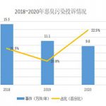 恶臭污染源头分析 恶臭污染源头分析