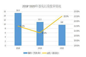恶臭污染源头分析