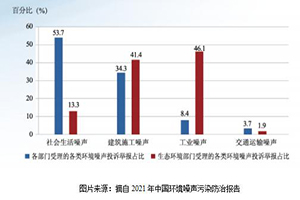 浅谈噪声污染有效防治措施