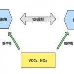 环境监测 颗粒物和臭氧污染协同控制措施 环境监测 颗粒物和臭氧污染协同控制措施