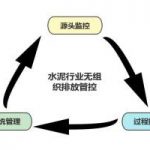 无组织排放 水泥行业无组织粉尘的影响 无组织排放 水泥行业无组织粉尘的影响