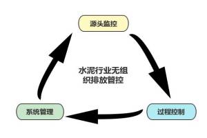 无组织排放 水泥行业无组织粉尘的影响