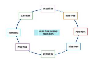 尾气遥感监测 对高排放车辆说“不”
