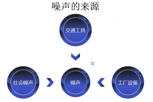 噪声监测 了解环境噪音污染