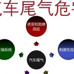 尾气监测:汽车尾气对人体的危害 尾气监测:汽车尾气对人体的危害