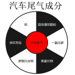 尾气监测:尾气中的有害物质介绍 尾气监测:尾气中的有害物质介绍