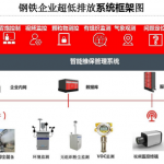 钢铁企业无组织排放监测系统的应用 钢铁企业无组织排放监测系统的应用
