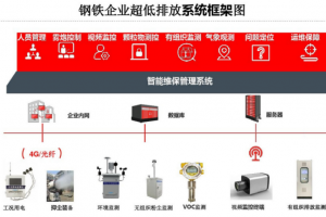 钢铁企业无组织排放监测系统的应用 钢铁企业无组织排放监测系统的应用