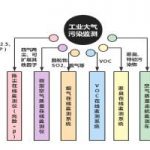 工业大气污染严重,环境监测成为重要突破口之一 工业大气污染严重,环境监测成为重要突破口之一