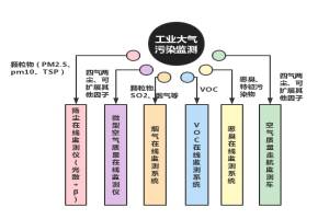 工业大气污染严重,环境监测成为重要突破口之一 工业大气污染严重,环境监测成为重要突破口之一