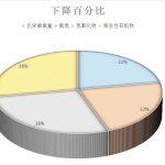 各地节能减排目标知多少 各地节能减排目标知多少