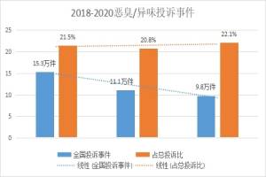 恶臭监测，让恶臭气体无处遁形