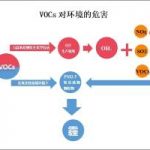 VOCs污染,环境治理的“老大难”问题 VOCs污染,环境治理的“老大难”问题