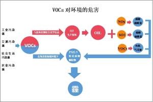 VOCs污染，环境治理的“老大难”问题