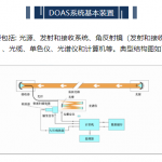 光谱技术(DOAS/TDLAS)在激光氨逃逸气体分析仪中的应用 光谱技术(DOAS/TDLAS)在激光氨逃逸气体分析仪中的应用