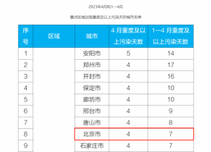 行动保蓝天 纵观北京市2023年大气污染防治行动计划和目标 行动保蓝天 纵观北京市2023年大气污染防治行动计划和目标