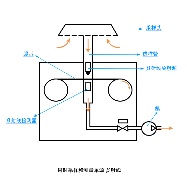 β射线结构图