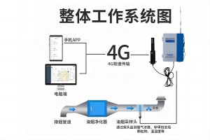 【项目案例】智易时代油烟在线监控预警和智能化监管系统