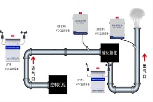 VOC在线监测系统，环境监测的好帮手