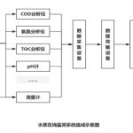 水质监测 水质在线监测系统的简要介绍 水质监测 水质在线监测系统的简要介绍