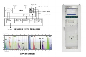 智易时代温室气体在线监测系统