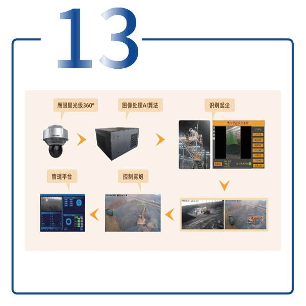 鹰眼雾炮智能联动系统