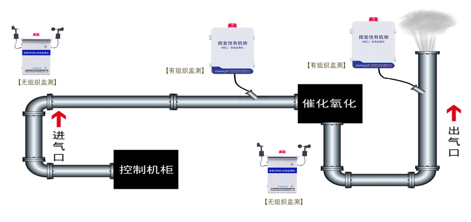 VOC在线监测
