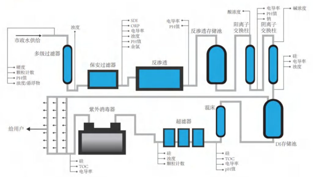 多参数水质在线监测系统