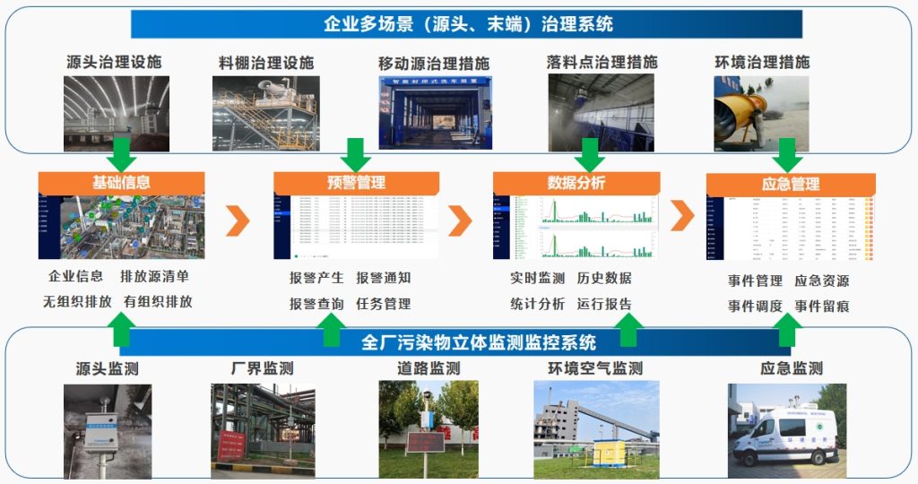 钢铁行业超低排放改造监测方案