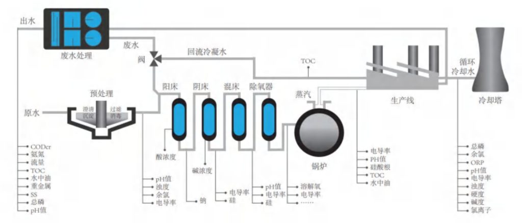 水质在线自动监测站