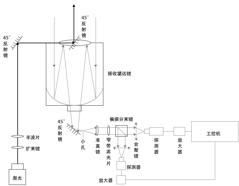 激光雷达工作原理