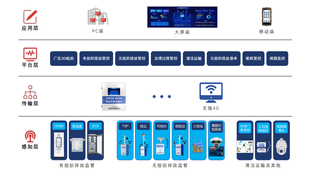 超低排管控治系统架构