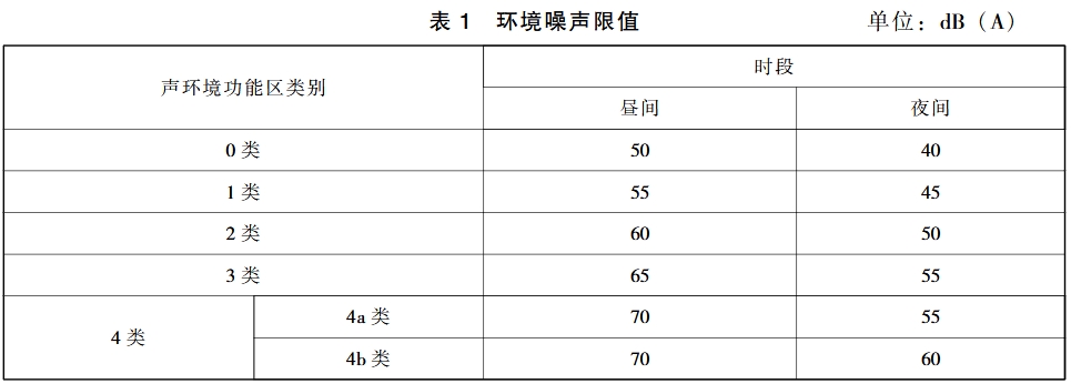 噪声排放限值