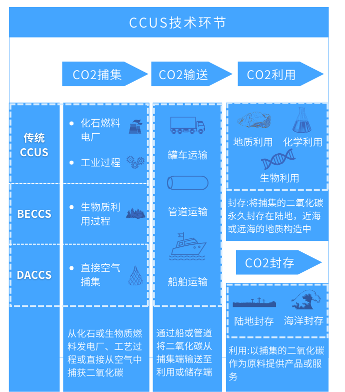 碳捕集利用与封存（CCUS）技术