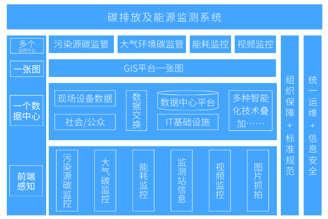 碳排放及能源实时监测