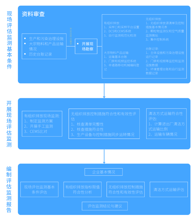 开展超低排放改造