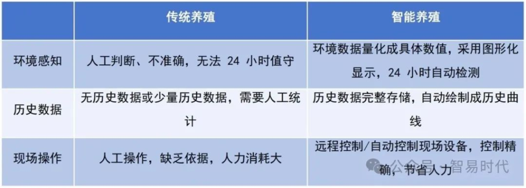 智慧畜禽养殖环境监测系统