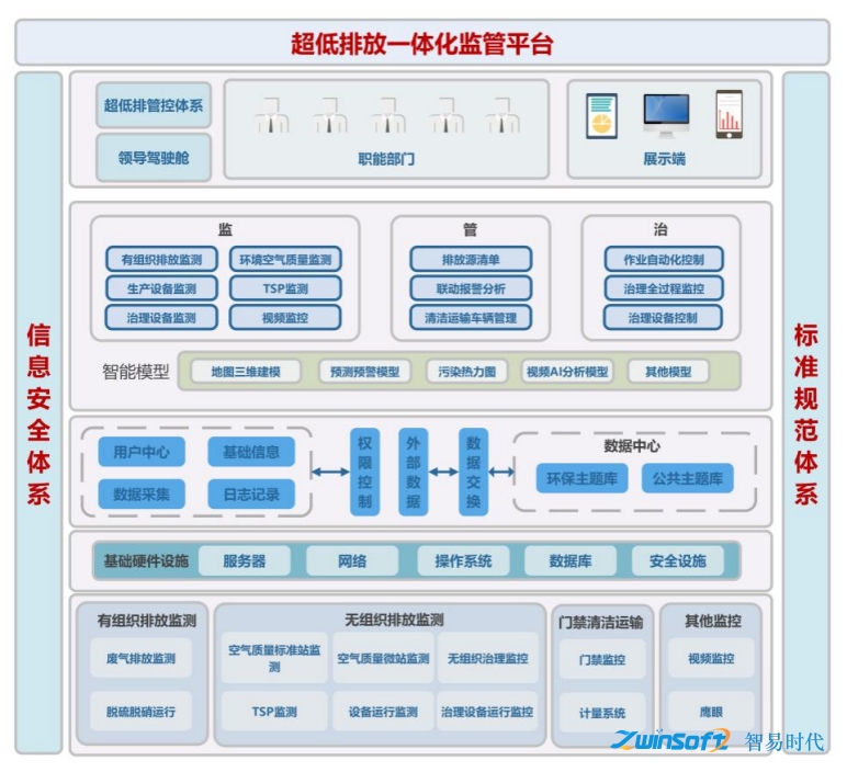 超低排放管控治一体化平台