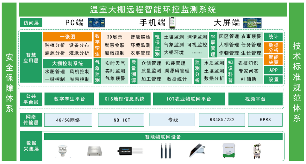 智易时代温室大棚远程智能环控监测系统方案