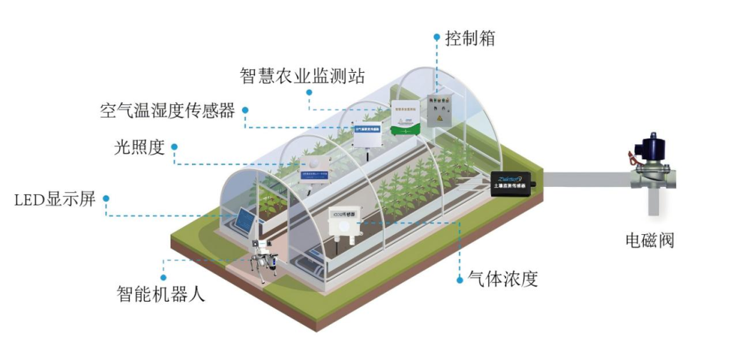 温室大棚远程智能环控监测系统