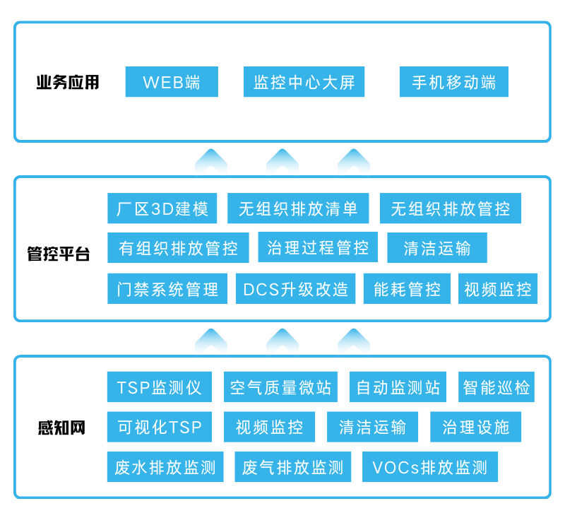智易时代重污染企业超低排放改造项目应用产品