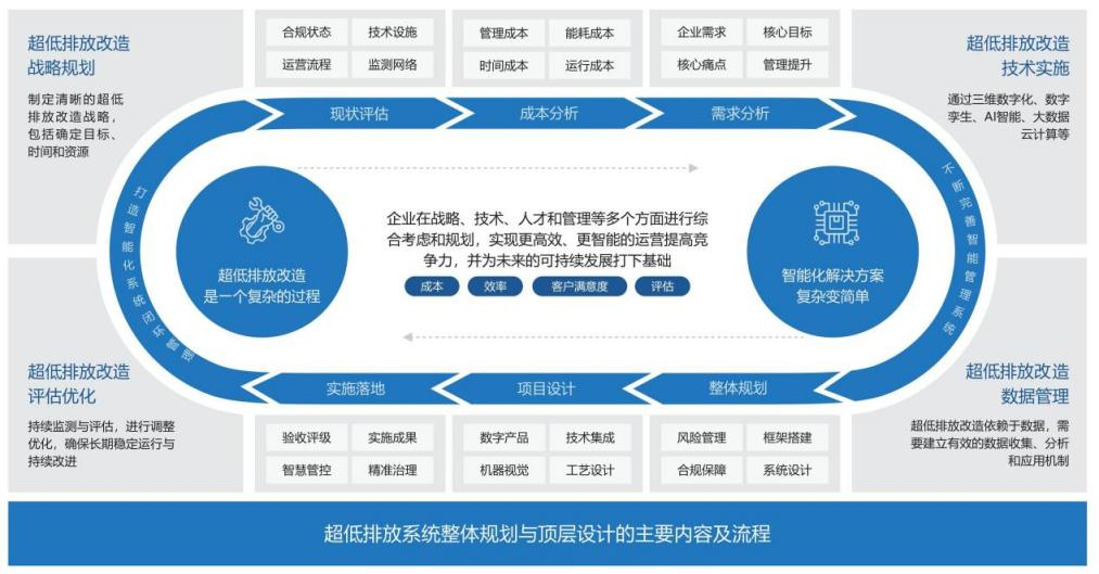 智易时代重污染企业超低排放改造项目整体规划