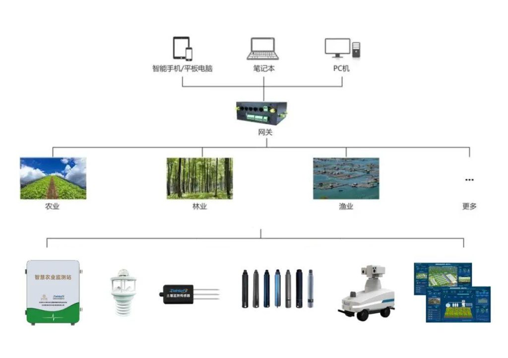 智易时代高标准农田工程设施智能化管护系统建设方案