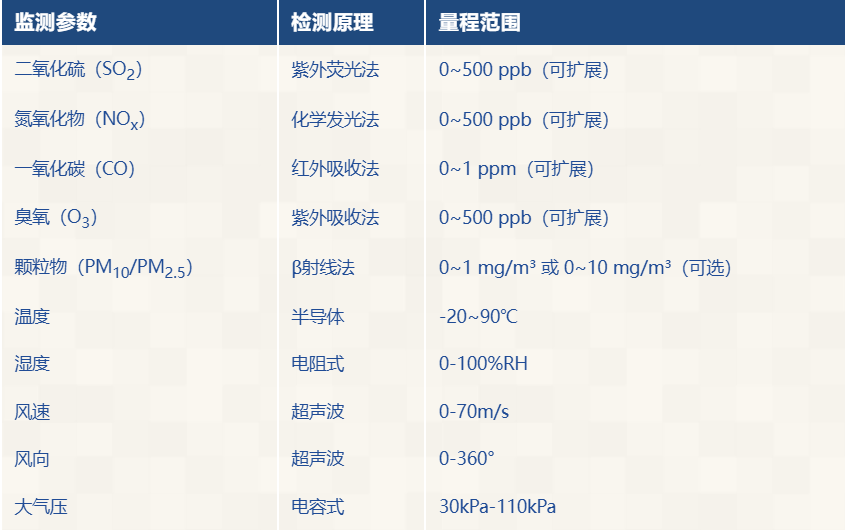 车载式多合一气体分析仪技术参数