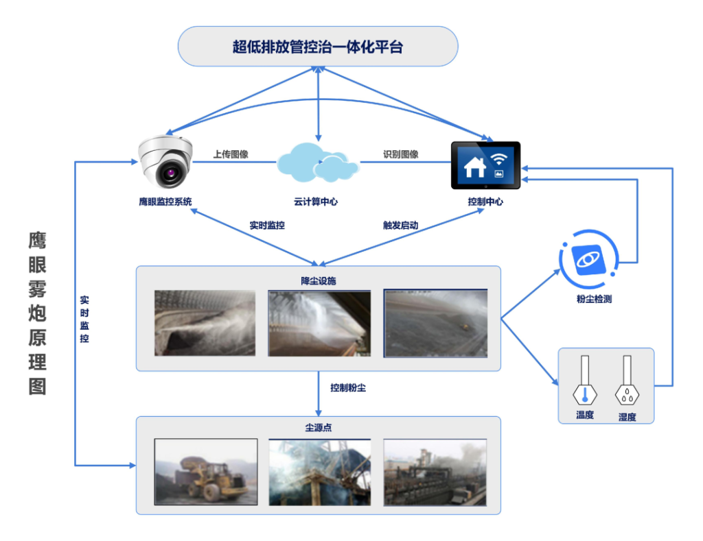鹰眼雾炮智能联动系统